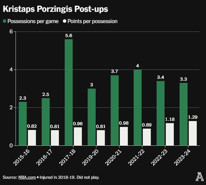 Kristaps Porzingis 